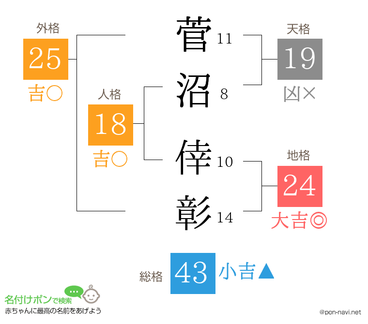 菅沼 倖彰さんの姓名判断結果
