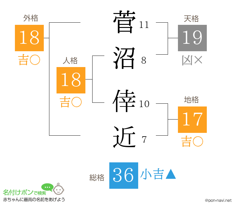 菅沼 倖近さんの姓名判断結果