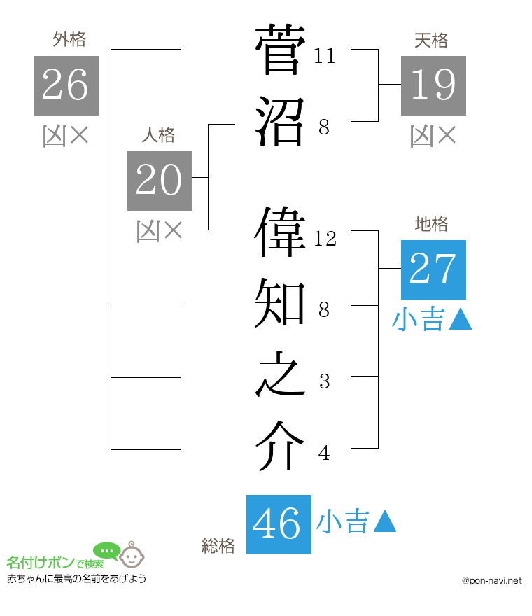 菅沼 偉知之介さんの姓名判断結果