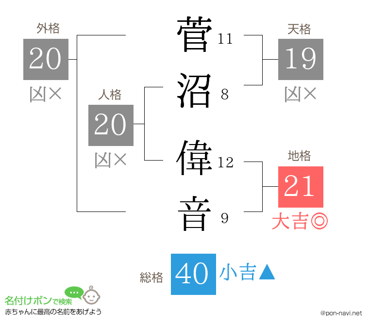 菅沼 偉音さんの姓名判断結果