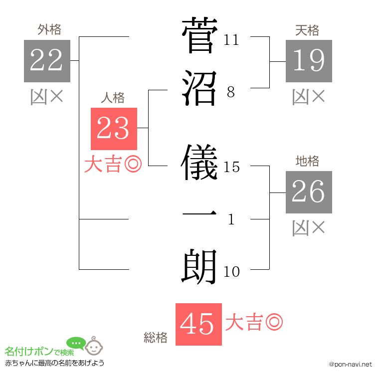 菅沼 儀一朗さんの姓名判断結果