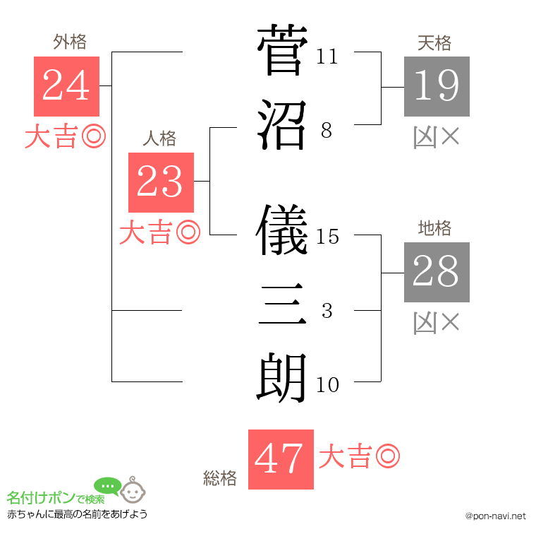 菅沼 儀三朗さんの姓名判断結果