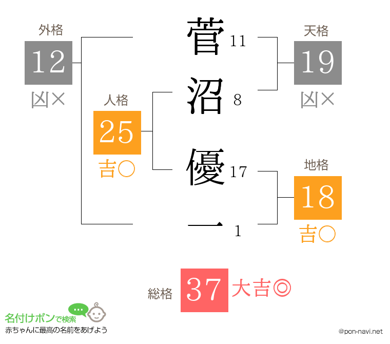 菅沼 優一さんの姓名判断結果