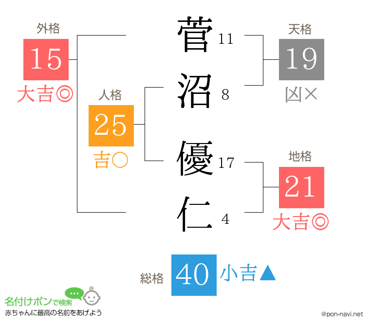 菅沼 優仁さんの姓名判断結果