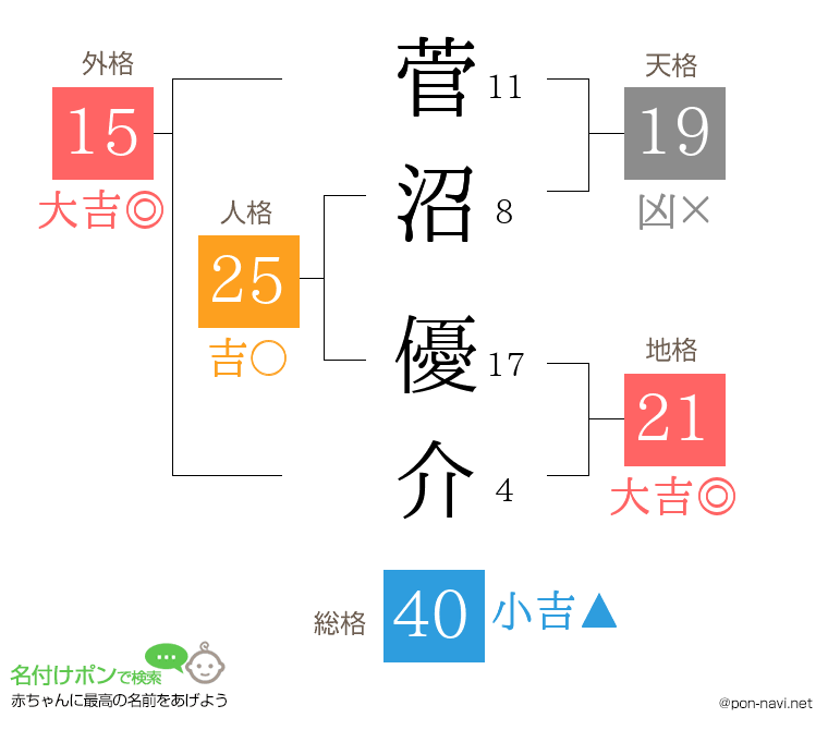 菅沼 優介さんの姓名判断結果