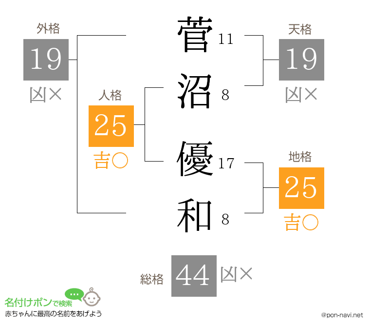 菅沼 優和さんの姓名判断結果