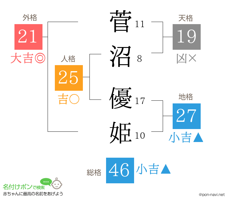 菅沼 優姫さんの姓名判断結果