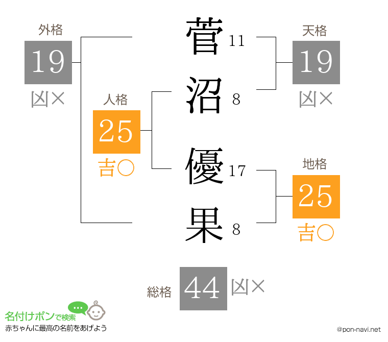 菅沼 優果さんの姓名判断結果