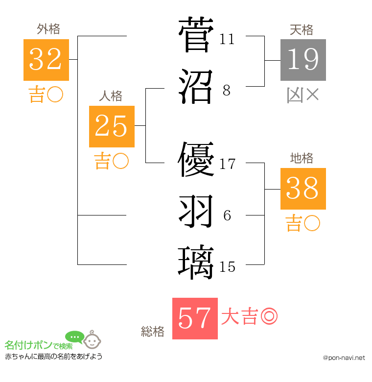 菅沼 優羽璃さんの姓名判断結果