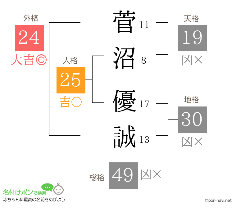 菅沼 優誠さんの姓名判断結果