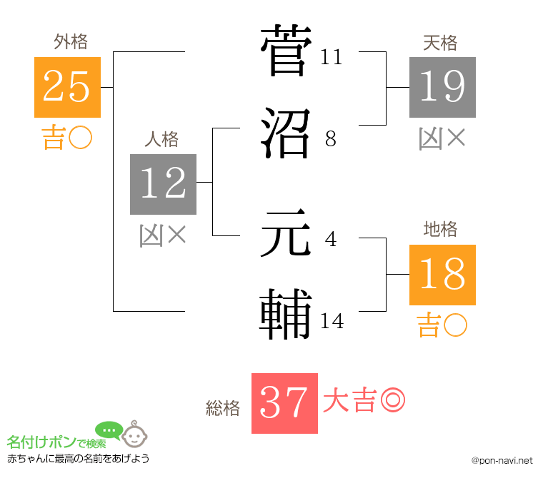 菅沼 元輔さんの姓名判断結果