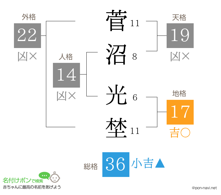 菅沼 光埜さんの姓名判断結果