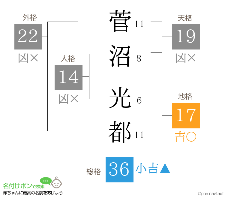 菅沼 光都さんの姓名判断結果