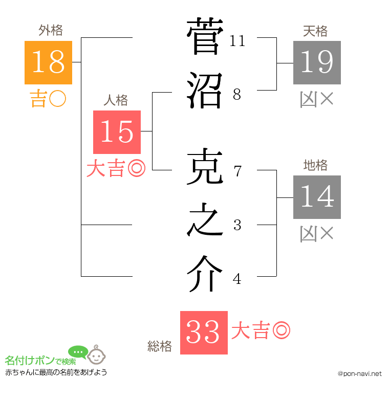 菅沼 克之介さんの姓名判断結果