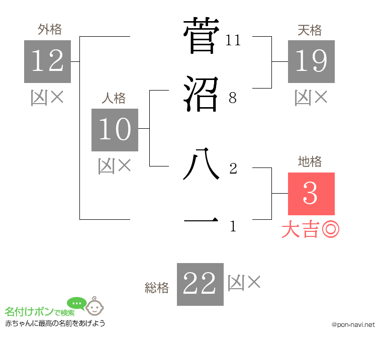 菅沼 八一さんの姓名判断結果