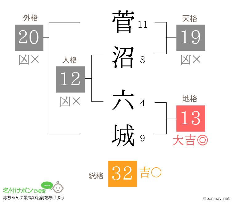 菅沼 六城さんの姓名判断結果