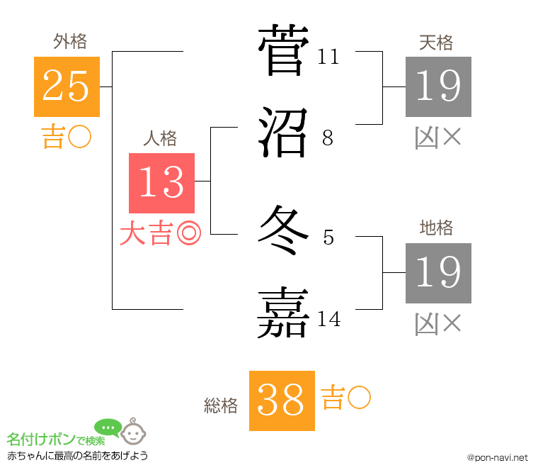 菅沼 冬嘉さんの姓名判断結果