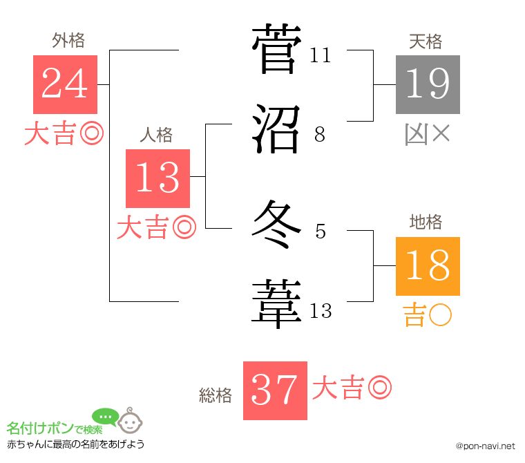 菅沼 冬葦さんの姓名判断結果