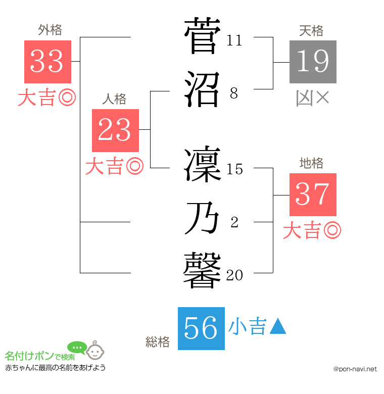 菅沼 凜乃馨さんの姓名判断結果