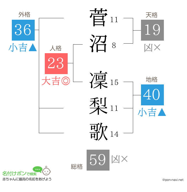 菅沼 凜梨歌さんの姓名判断結果
