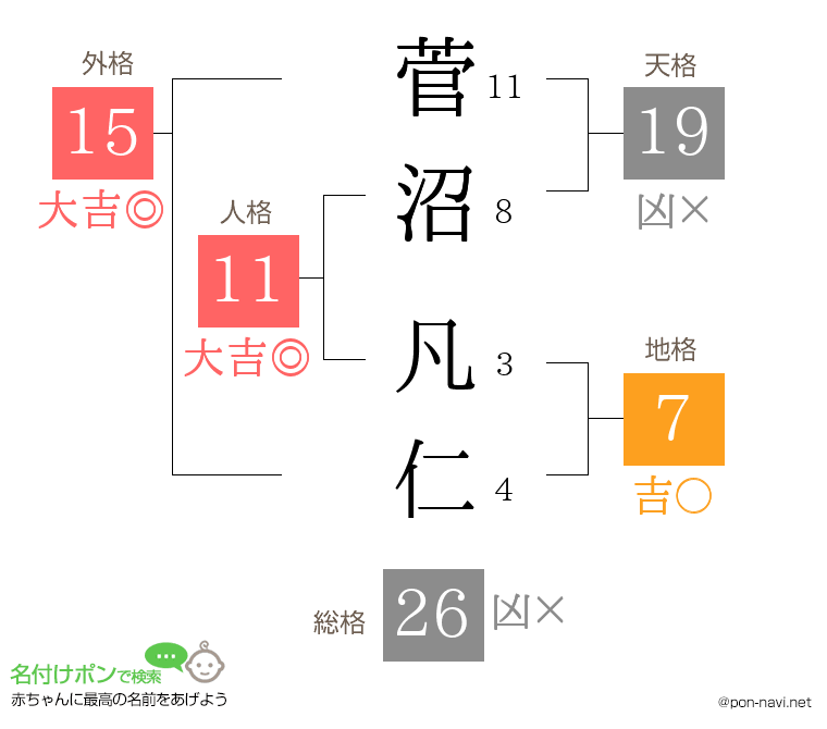 菅沼 凡仁さんの姓名判断結果