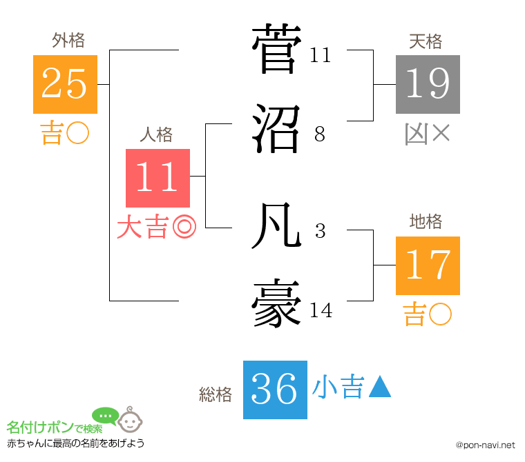 菅沼 凡豪さんの姓名判断結果