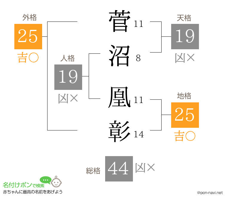 菅沼 凰彰さんの姓名判断結果