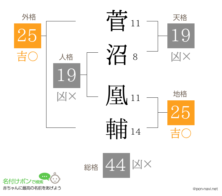 菅沼 凰輔さんの姓名判断結果
