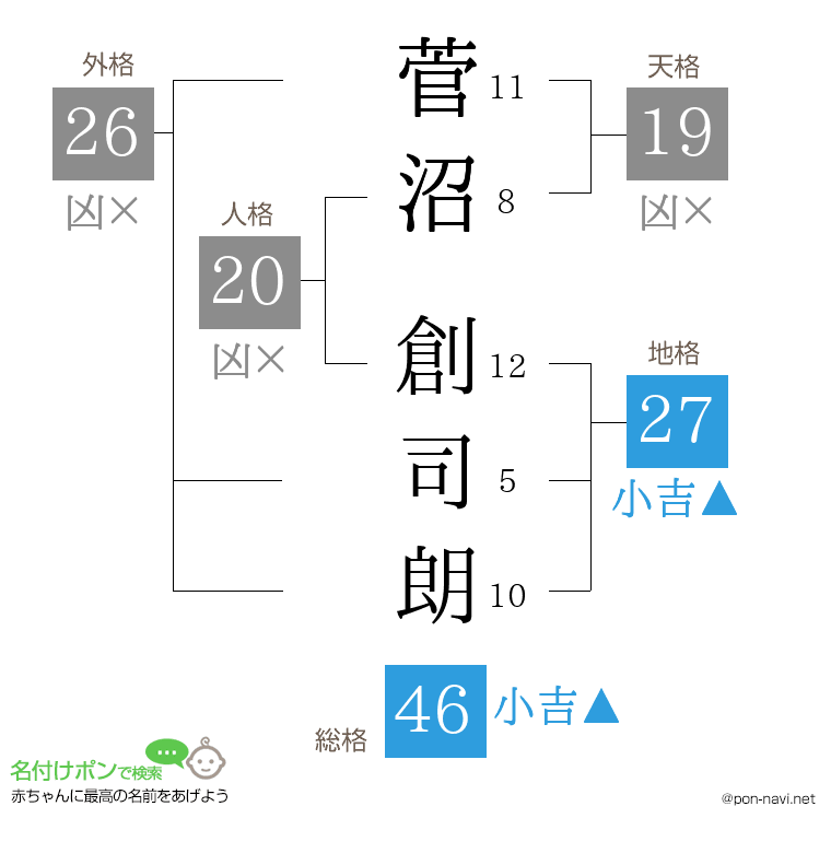 菅沼 創司朗さんの姓名判断結果