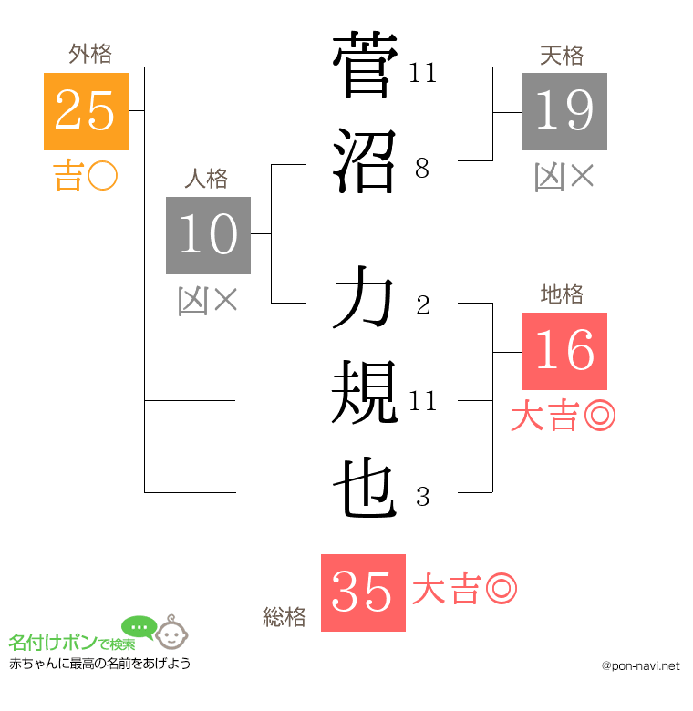 菅沼 力規也さんの姓名判断結果