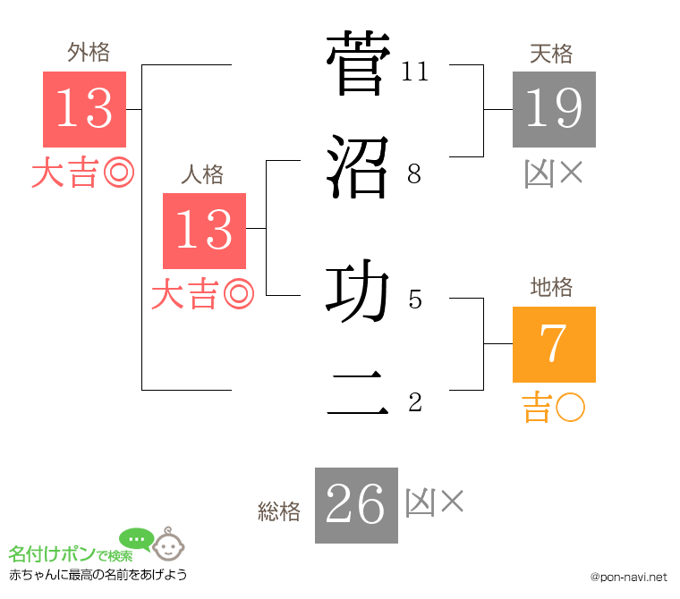 菅沼 功二さんの姓名判断結果