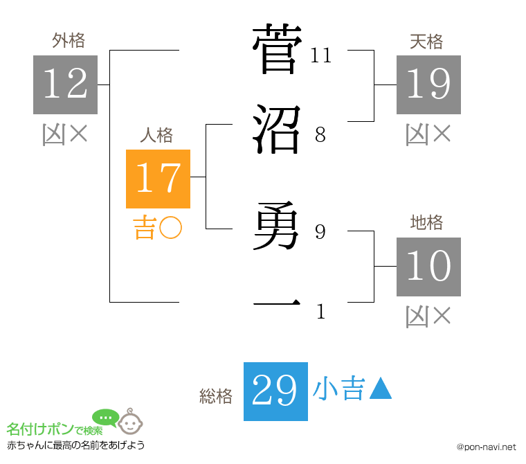 菅沼 勇一さんの姓名判断結果