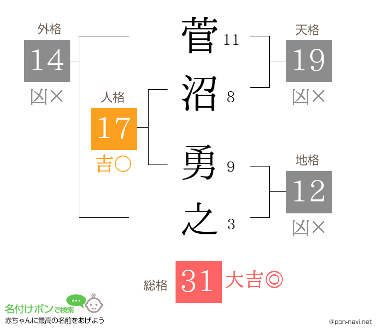 菅沼 勇之さんの姓名判断結果