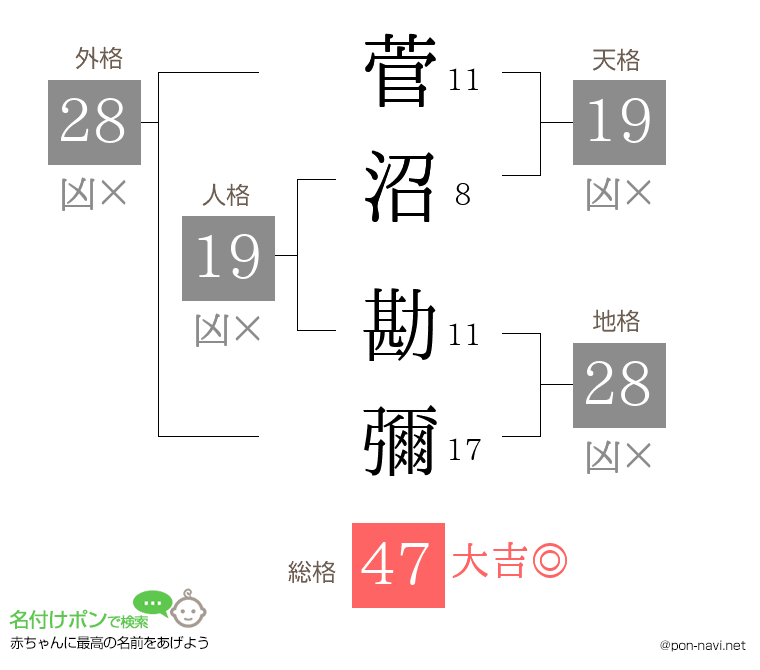 菅沼 勘彌さんの姓名判断結果