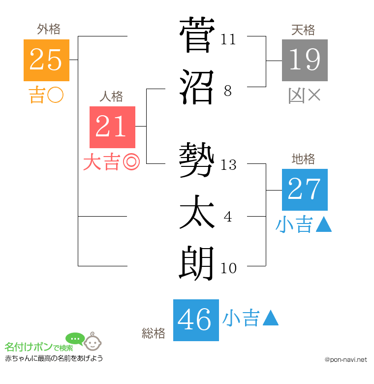 菅沼 勢太朗さんの姓名判断結果