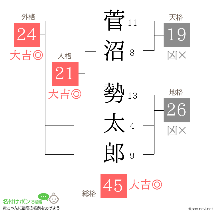 菅沼 勢太郎さんの姓名判断結果