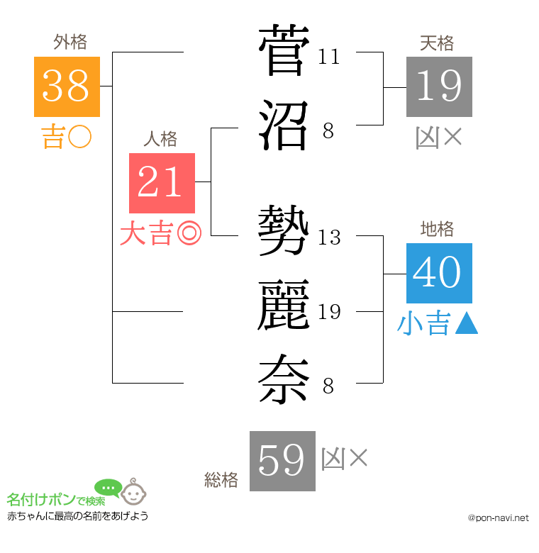 菅沼 勢麗奈さんの姓名判断結果