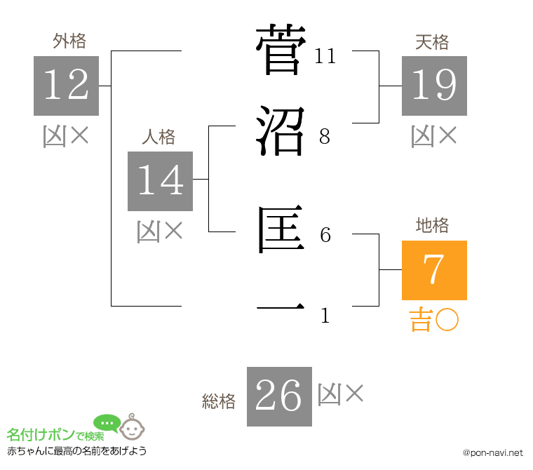菅沼 匡一さんの姓名判断結果