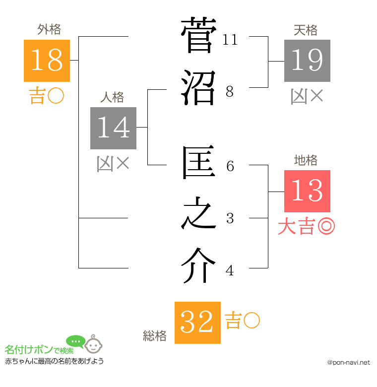 菅沼 匡之介さんの姓名判断結果