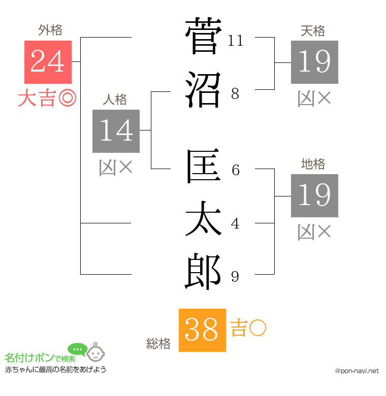 菅沼 匡太郎さんの姓名判断結果