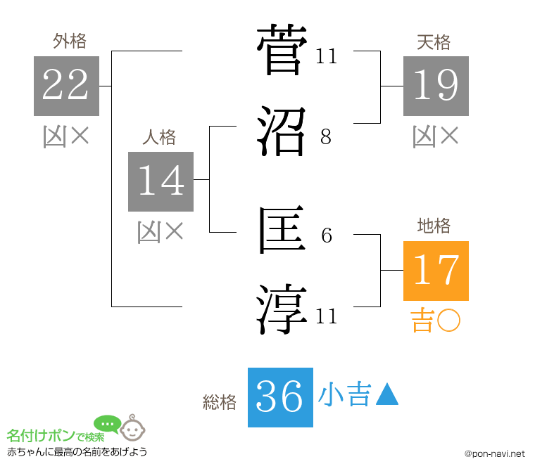 菅沼 匡淳さんの姓名判断結果