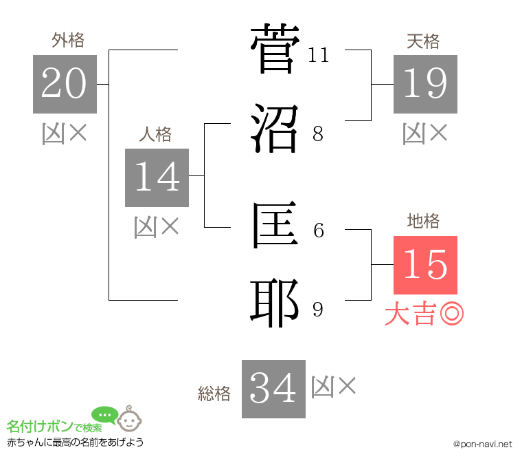菅沼 匡耶さんの姓名判断結果