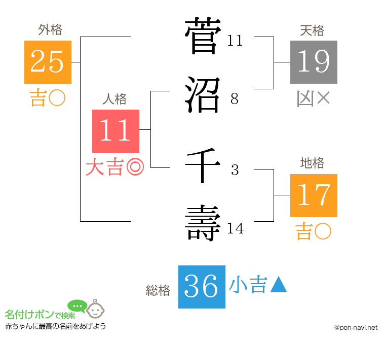 菅沼 千壽さんの姓名判断結果
