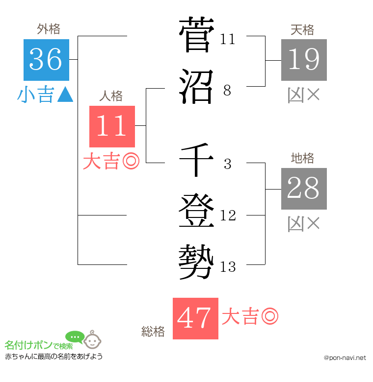 菅沼 千登勢さんの姓名判断結果