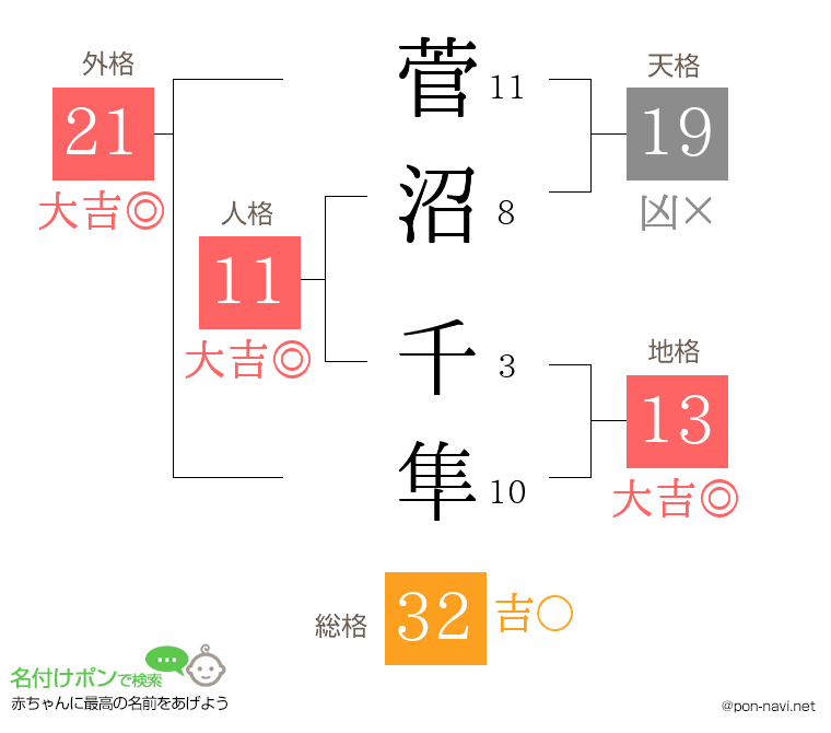 菅沼 千隼さんの姓名判断結果