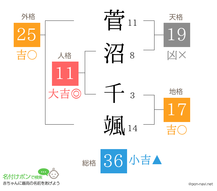菅沼 千颯さんの姓名判断結果