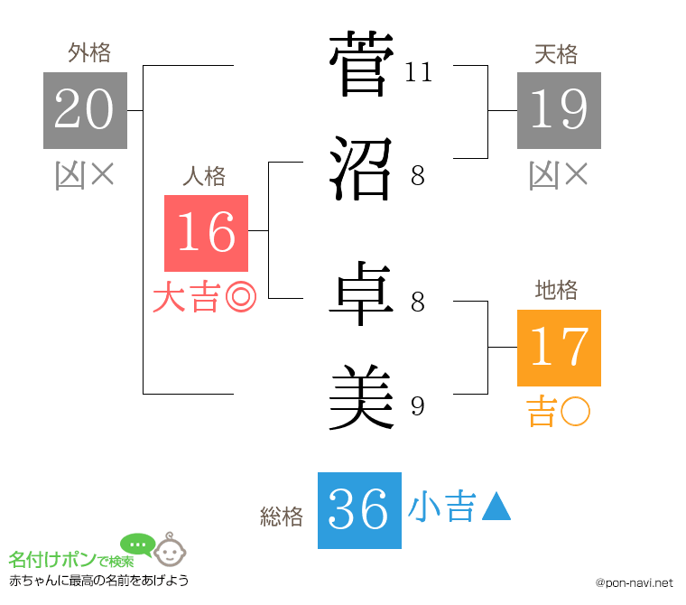 菅沼 卓美さんの姓名判断結果