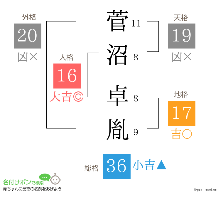 菅沼 卓胤さんの姓名判断結果
