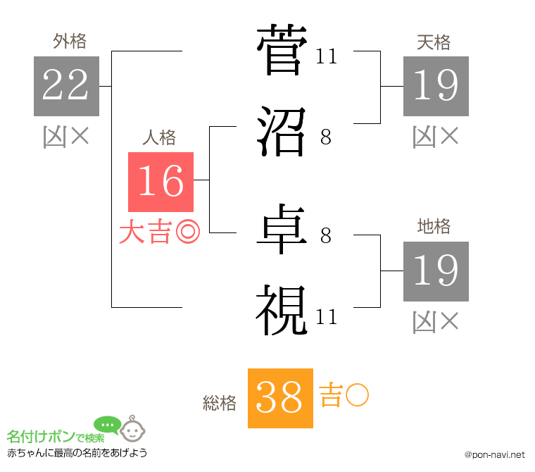 菅沼 卓視さんの姓名判断結果