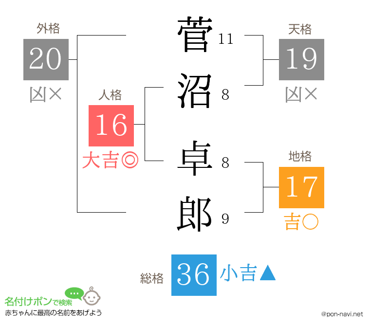 菅沼 卓郎さんの姓名判断結果
